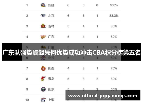 广东队强势崛起凭何优势成功冲击CBA积分榜第五名 广东队强势崛起凭何优势成功冲击CBA积分榜第五名